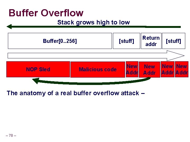 Buffer Overflow Stack grows high to low Buffer[0. . 256] NOP Sled [stuff] Malicious