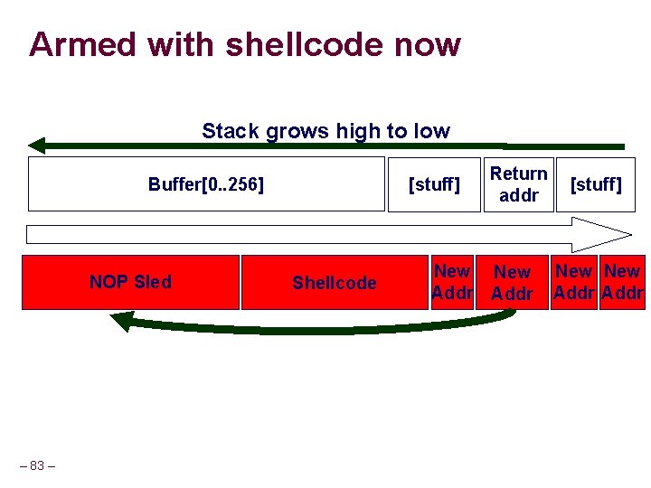 Armed with shellcode now Stack grows high to low Buffer[0. . 256] NOP Sled