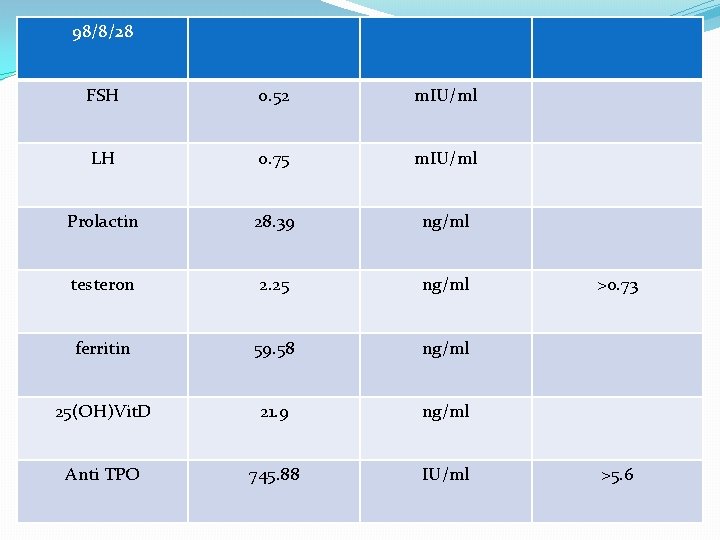 98/8/28 FSH 0. 52 m. IU/ml LH 0. 75 m. IU/ml Prolactin 28. 39