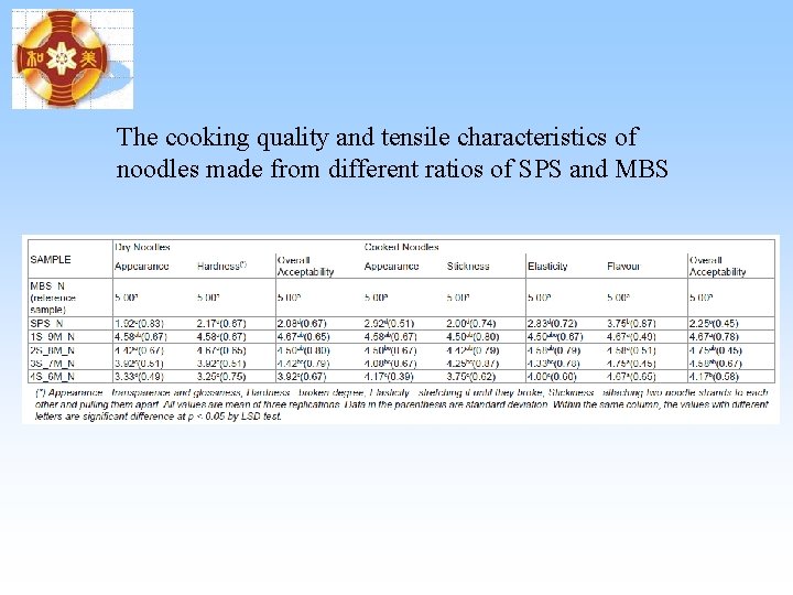 The cooking quality and tensile characteristics of noodles made from different ratios of SPS The cooking quality and tensile characteristics of noodles made from different ratios of SPS