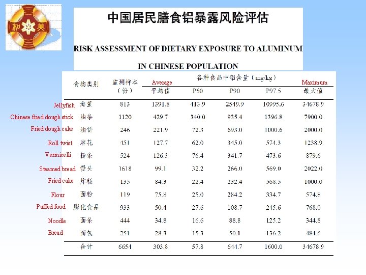 Average Jellyfish Chinese fried dough stick Fried dough cake Roll twist Vermicelli Steamed bread Average Jellyfish Chinese fried dough stick Fried dough cake Roll twist Vermicelli Steamed bread