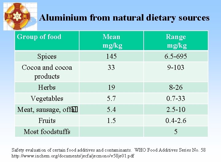 Aluminium from natural dietary sources Group of food Spices Cocoa and cocoa products Herbs Aluminium from natural dietary sources Group of food Spices Cocoa and cocoa products Herbs