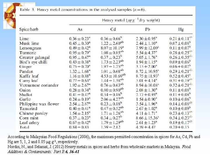 According to Malaysian Food Regulations (2006), the maximum permitted concentration in spices for As, According to Malaysian Food Regulations (2006), the maximum permitted concentration in spices for As,