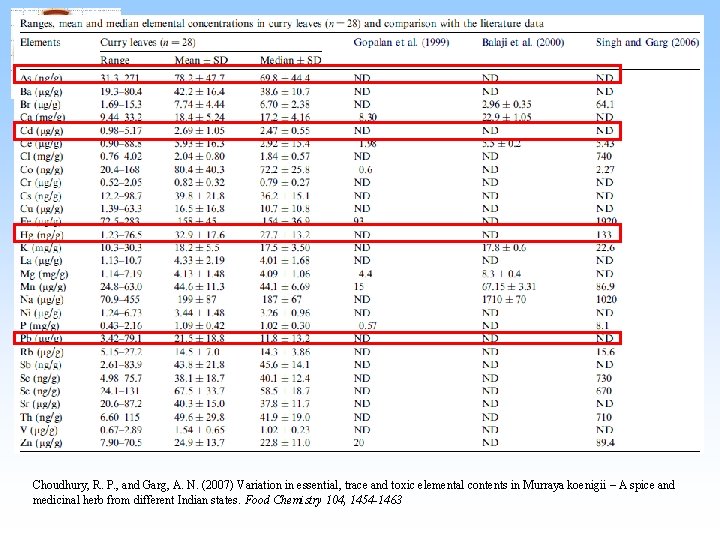 Choudhury, R. P. , and Garg, A. N. (2007) Variation in essential, trace and Choudhury, R. P. , and Garg, A. N. (2007) Variation in essential, trace and