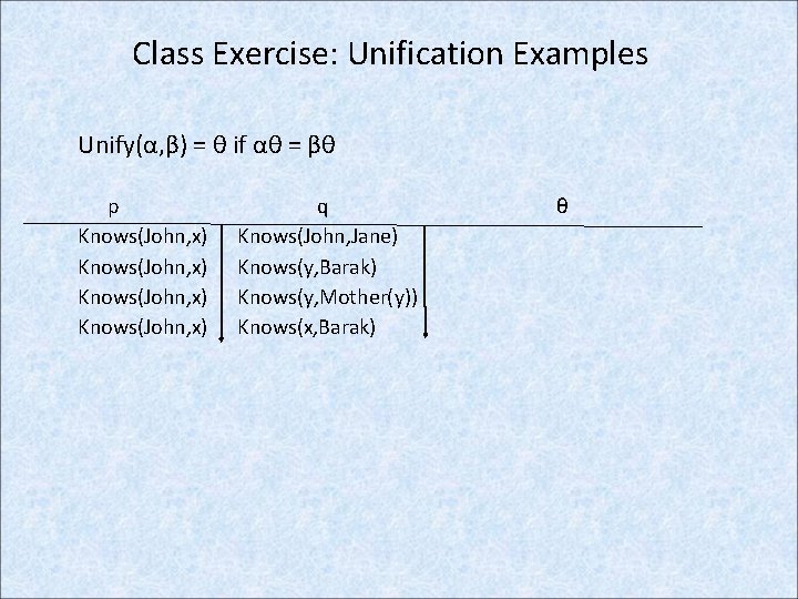 Class Exercise: Unification Examples Unify(α, β) = θ if αθ = βθ p Knows(John,