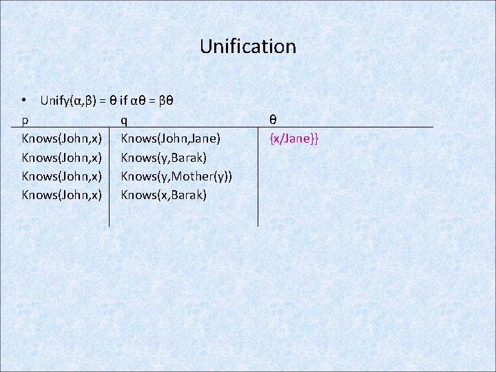 Unification • Unify(α, β) = θ if αθ = βθ p q Knows(John, x)