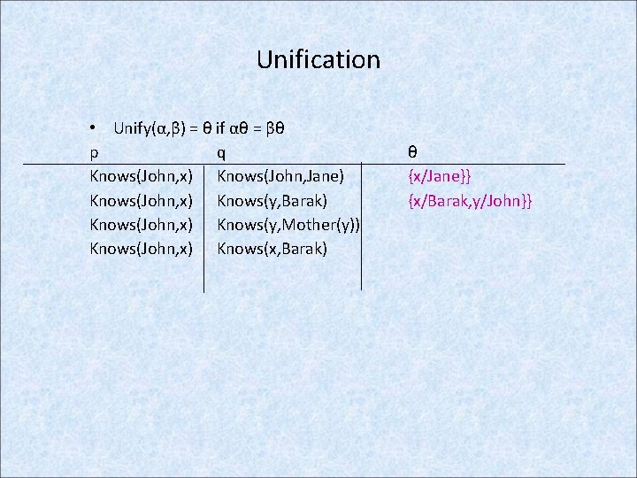 Unification • Unify(α, β) = θ if αθ = βθ p q Knows(John, x)