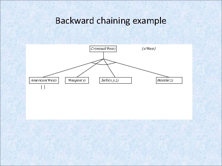 Backward chaining example 