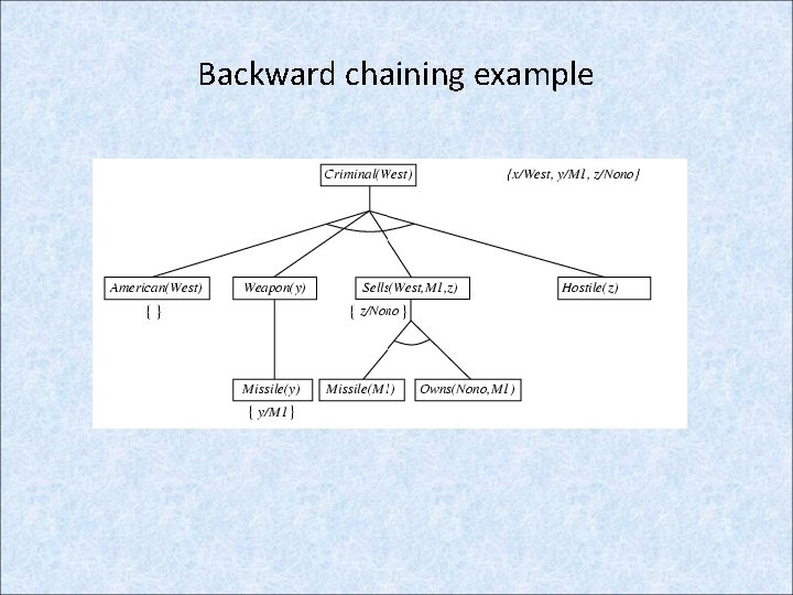 Backward chaining example 