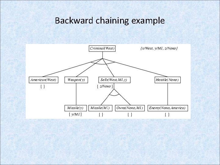 Backward chaining example 