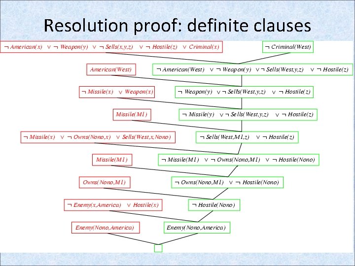 Resolution proof: definite clauses 