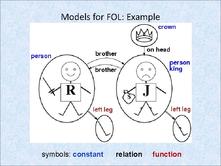 Models for FOL: Example symbols: constant relation function 