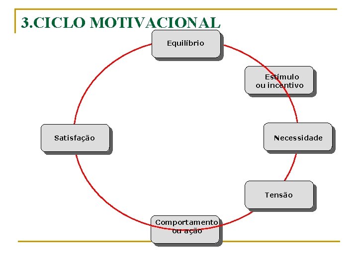 3. CICLO MOTIVACIONAL Equilíbrio Estímulo ou incentivo Satisfação Necessidade Tensão Comportamento ou ação 