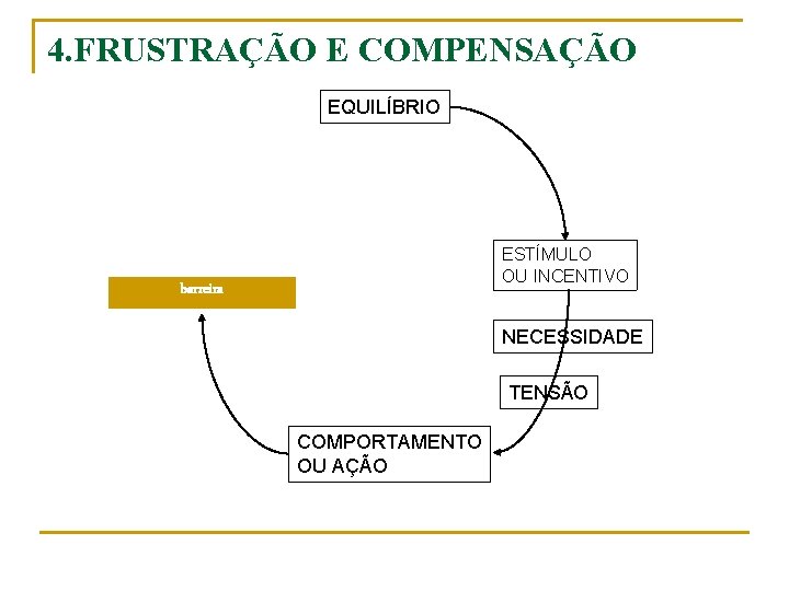 4. FRUSTRAÇÃO E COMPENSAÇÃO EQUILÍBRIO ESTÍMULO OU INCENTIVO barreira NECESSIDADE TENSÃO COMPORTAMENTO OU AÇÃO