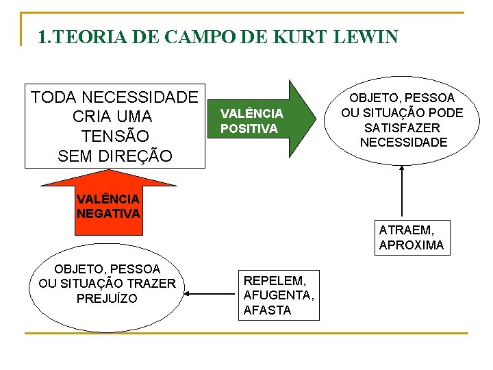 1. TEORIA DE CAMPO DE KURT LEWIN TODA NECESSIDADE CRIA UMA TENSÃO SEM DIREÇÃO