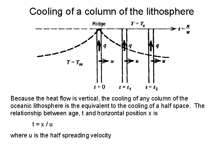 Cooling of a column of the lithosphere Because the heat flow is vertical, the