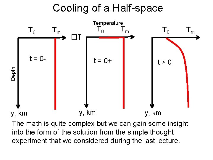 Cooling of a Half-space T 0 �T T 0 t = 0+ Tm T