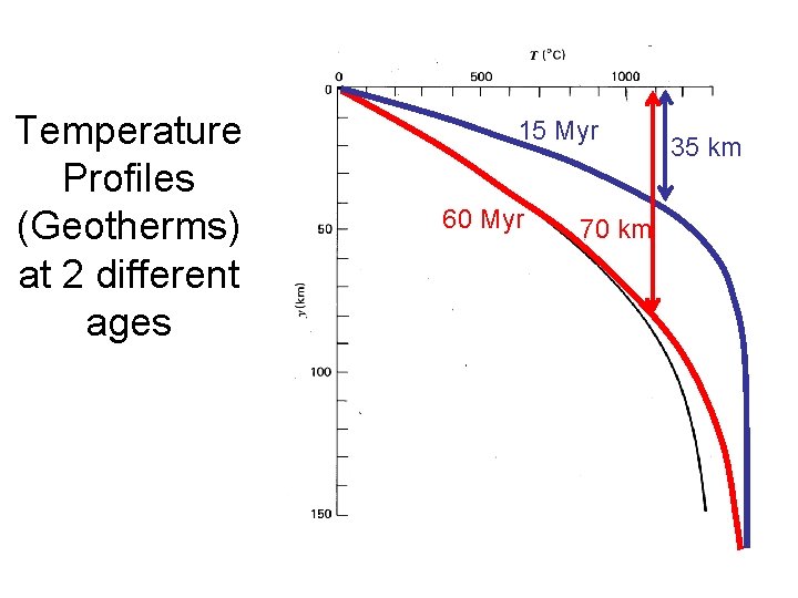 Temperature Profiles (Geotherms) at 2 different ages 15 Myr 60 Myr 70 km 35