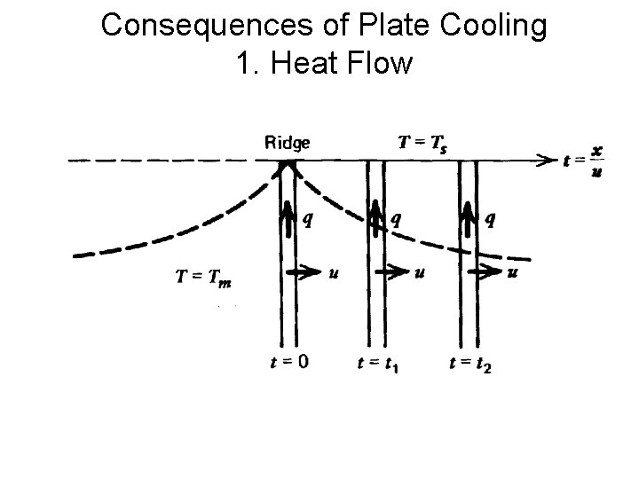 Consequences of Plate Cooling 1. Heat Flow 