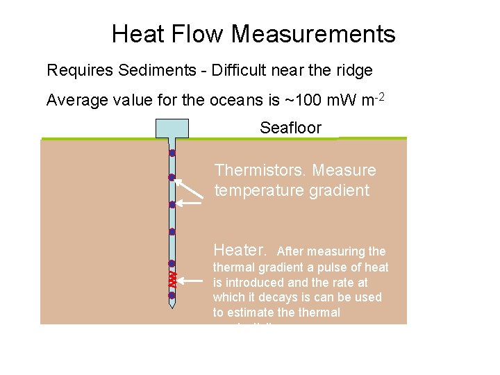 Heat Flow Measurements Requires Sediments - Difficult near the ridge Average value for the