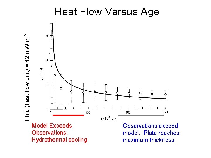 1 hfu (heat flow unit) = 42 m. W m-2 Heat Flow Versus Age