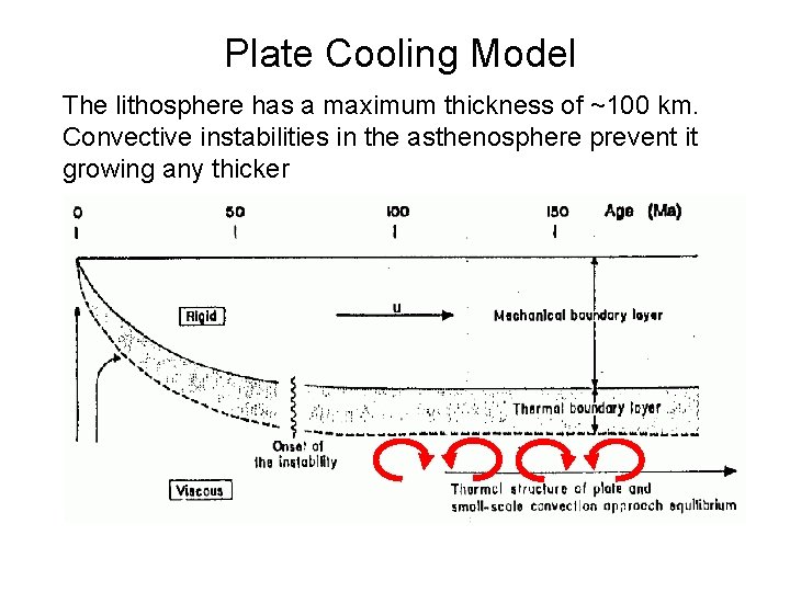 Plate Cooling Model The lithosphere has a maximum thickness of ~100 km. Convective instabilities