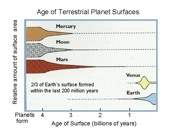 Relative amount of surface area Age of Terrestrial Planet Surfaces 2/3 of Earth’s surface