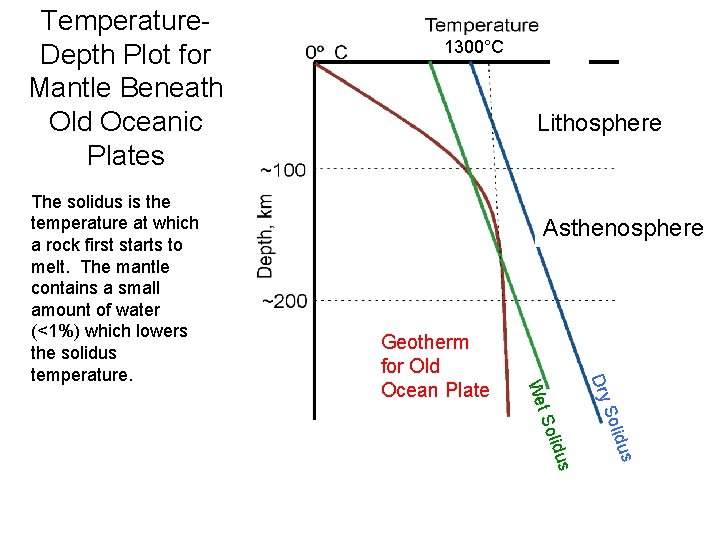 Temperature. Depth Plot for Mantle Beneath Old Oceanic Plates Lithosphere Asthenosphere Dry Geotherm for