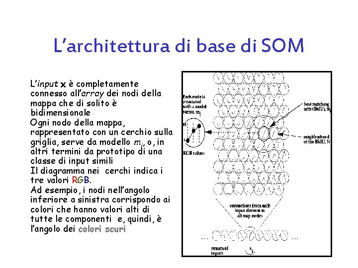 L’architettura di base di SOM L’input x è completamente connesso all’array dei nodi della