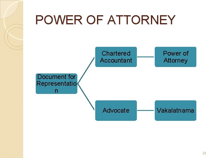 POWER OF ATTORNEY Chartered Accountant Power of Attorney Advocate Vakalatnama Document for Representatio n