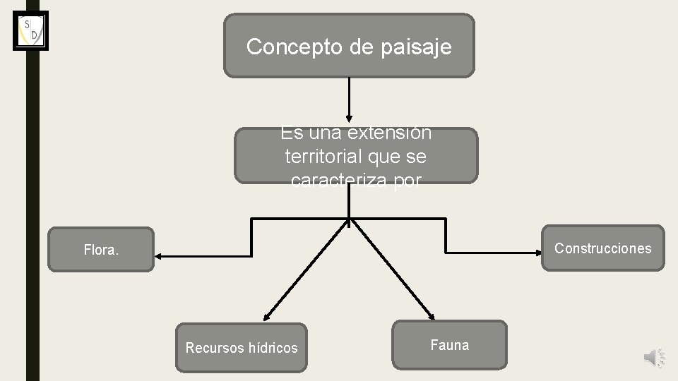 Concepto de paisaje Es una extensión territorial que se caracteriza por Construcciones Flora. Recursos