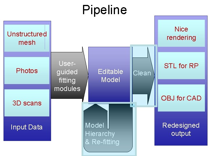 Pipeline Nice rendering Unstructured mesh Photos Userguided fitting modules Editable Model OBJ for CAD