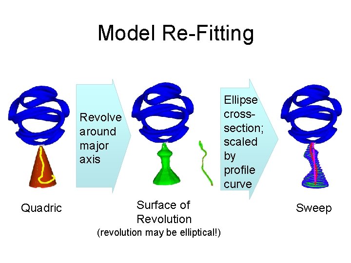 Model Re-Fitting Ellipse crosssection; scaled by profile curve Revolve around major axis Quadric Surface