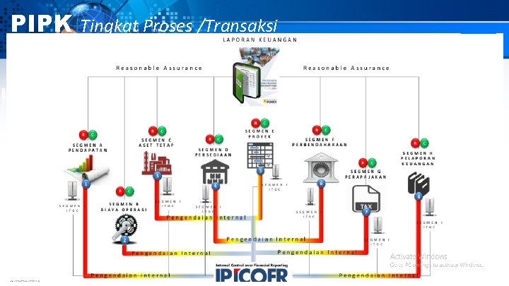 PIPK Tingkat Proses /Transaksi 