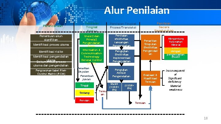 Alur Penilaian Perencanaan Penentuan akun signifikan Identifikasi proses utama Identifikasi risiko Identifikasi pengendalian utama