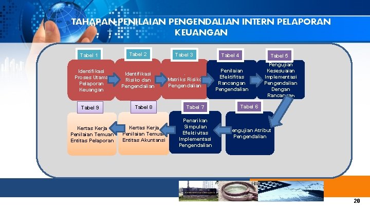 TAHAPAN PENILAIAN PENGENDALIAN INTERN PELAPORAN KEUANGAN Tabel 1 Identifikasi Proses Utama Pelaporan Keuangan Tabel