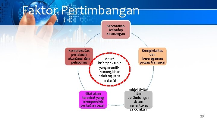 Faktor Pertimbangan Kerentanan terhadap Kecurangan Kompleksitas perlakuan akuntansi dan pelaporan Akun/ kelompok akun yang