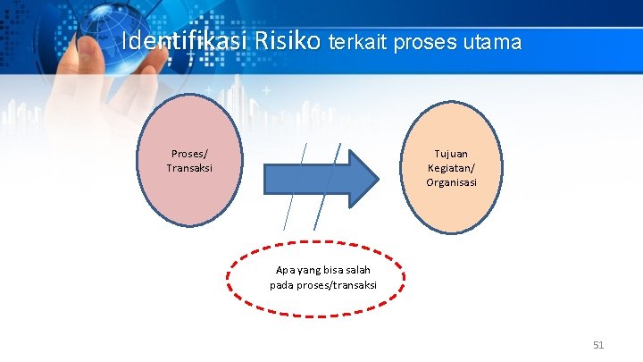 Identifikasi Risiko terkait proses utama Proses/ Transaksi Tujuan Kegiatan/ Organisasi Apa yang bisa salah