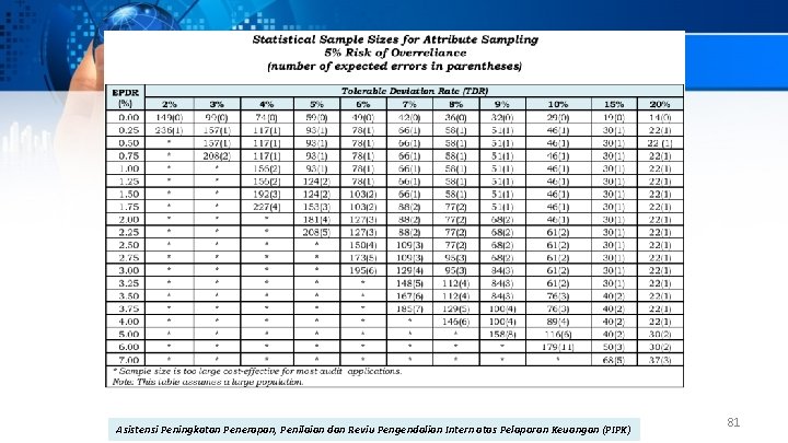 Tabel 1 Asistensi Peningkatan Penerapan, Penilaian dan Reviu Pengendalian Intern atas Pelaporan Keuangan (PIPK)
