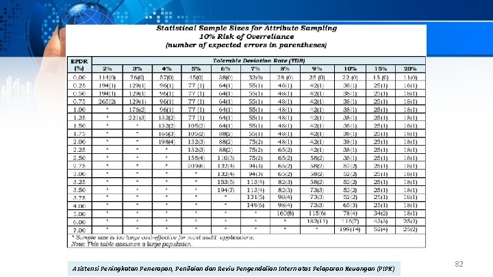 Tabel 2 Asistensi Peningkatan Penerapan, Penilaian dan Reviu Pengendalian Intern atas Pelaporan Keuangan (PIPK)