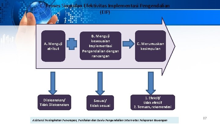 C. Proses Simpulan Efektivitas Implementasi Pengendalian (EIP) A. Menguji atribut Dilaksanakan/ Tidak Dilaksanakan B.