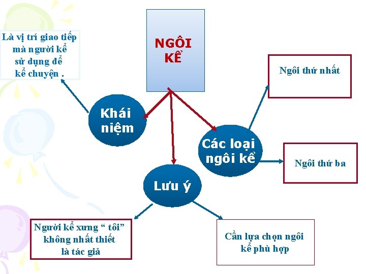 Là vị trí giao tiếp mà người kể sử dụng để kể chuyện. NGÔI