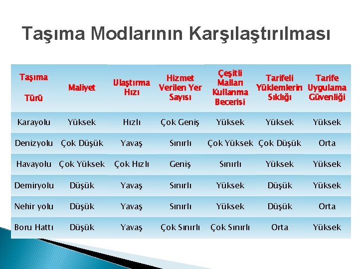 Taşıma Modlarının Karşılaştırılması Maliyet Ulaştırma Hızı Hizmet Verilen Yer Sayısı Çeşitli Malları Kullanma Becerisi