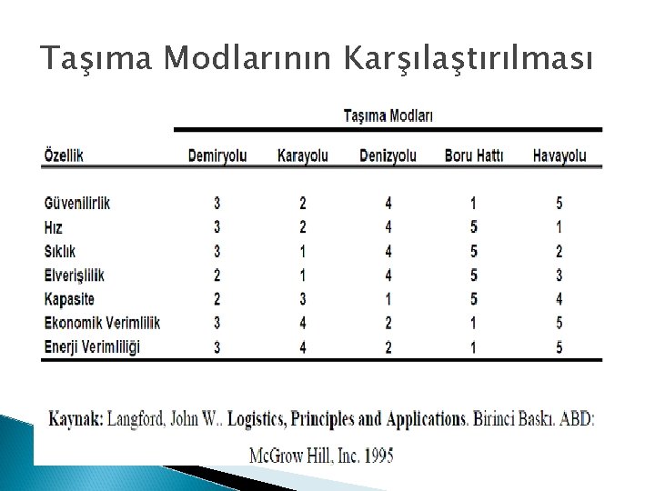 Taşıma Modlarının Karşılaştırılması 
