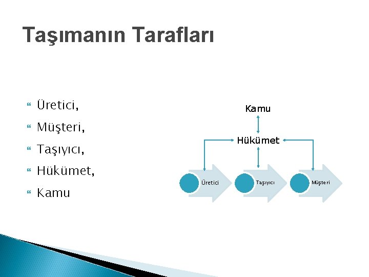 Taşımanın Tarafları Üretici, Müşteri, Taşıyıcı, Hükümet, Kamu Hükümet Üretici Taşıyıcı Müşteri 