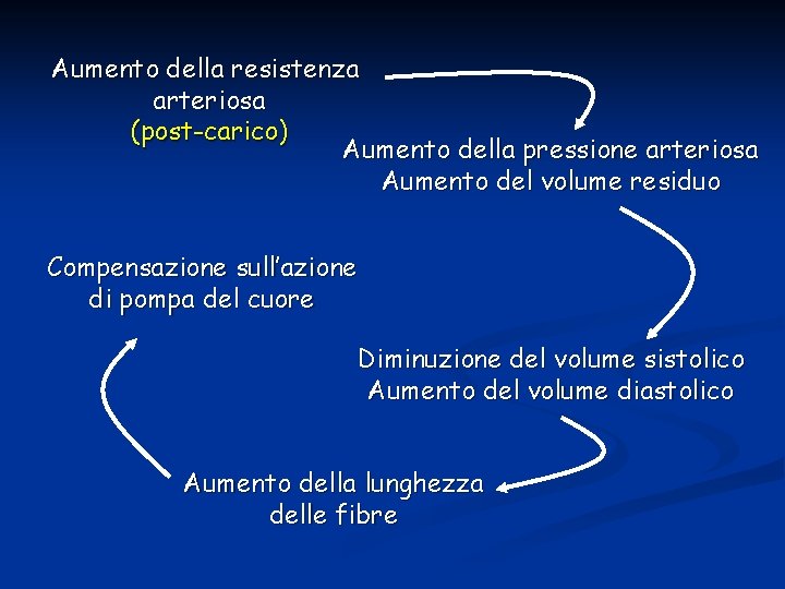 Aumento della resistenza arteriosa (post-carico) Aumento della pressione arteriosa Aumento del volume residuo Compensazione