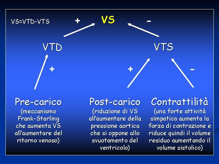 VS=VTD-VTS + - VS VTD + Pre-carico (meccanismo Frank-Starling che aumenta VS all’aumentare del VS=VTD-VTS + - VS VTD + Pre-carico (meccanismo Frank-Starling che aumenta VS all’aumentare del