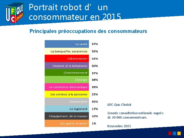 Portrait robot d’un consommateur en 2015 en Principales préoccupations des consommateurs UFC-Que Choisir Grande