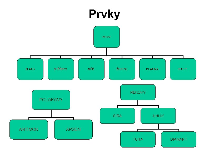 Prvky KOVY ZLATO STŘÍBRO MĚĎ ŽELEZO PLATINA RTU´T NEKOVY POLOKOVY SÍRA ANTIMON UHLÍK ARSEN Prvky KOVY ZLATO STŘÍBRO MĚĎ ŽELEZO PLATINA RTU´T NEKOVY POLOKOVY SÍRA ANTIMON UHLÍK ARSEN