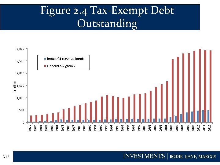 Figure 2. 4 Tax-Exempt Debt Outstanding 3, 000 Industrial revenue bonds 2, 500 General